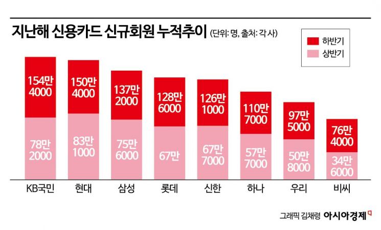 현대카드 '애플페이' 효과 톡톡…지속 가능성은 '글쎄'