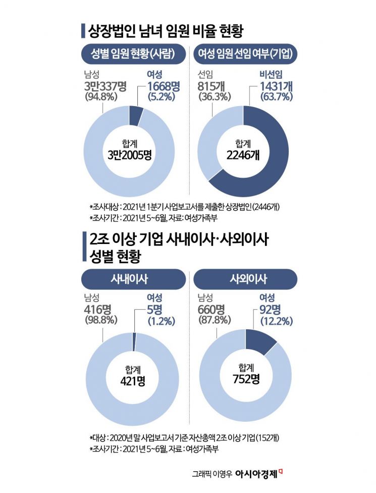 "여성은 있지만, 리더는 없다"…女성장 가로막는 경력단절[K인구전략]