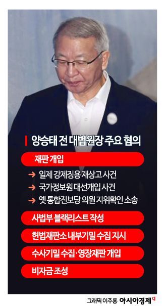 ‘사법농단 의혹’ 양승태 전 대법원장, 1심 무죄… 재판부 "47개 혐의 인정 안 돼"