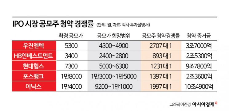 '하늘의 별따기' 공모주 청약…한달새 29兆 몰려