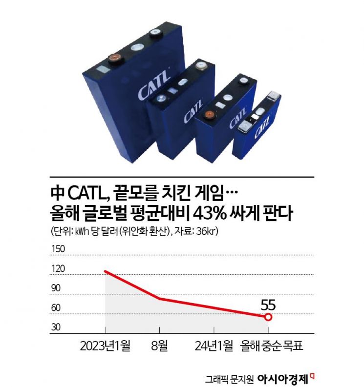 [보죠, 배터리]中 CATL, 글로벌 평균 대비 43% 싸게 판다…끝 모르는 치킨게임