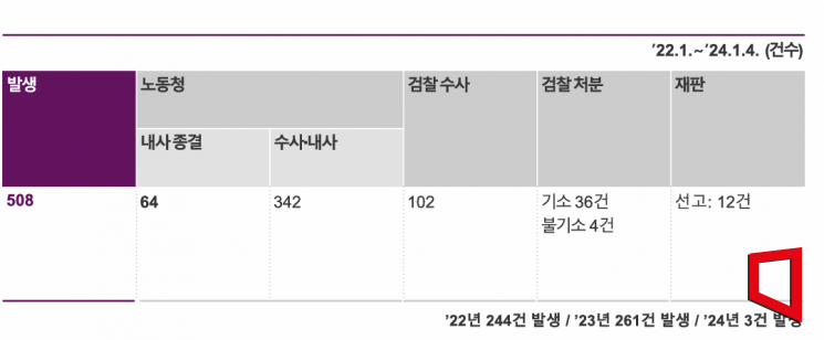 중대재해처벌법 위반사건 현황(자료=법무법인 세종)