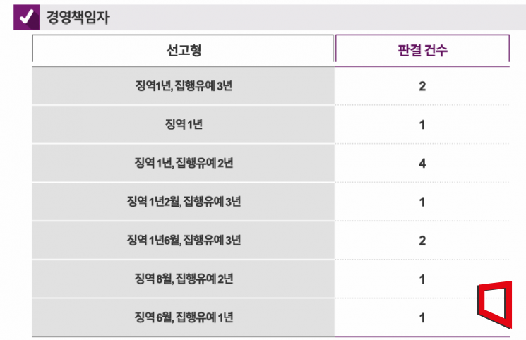 중대재해처벌법 경영책임자 선고 현황(자료=법무법인 세종)