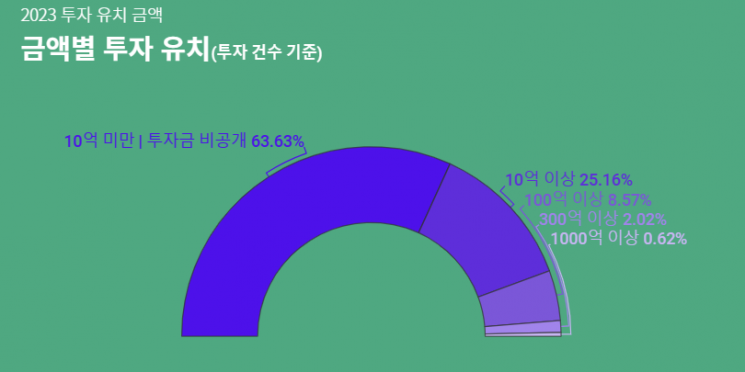 2023년 스타트업 투자 유치 현황. (자료=스타트업얼라이언스)