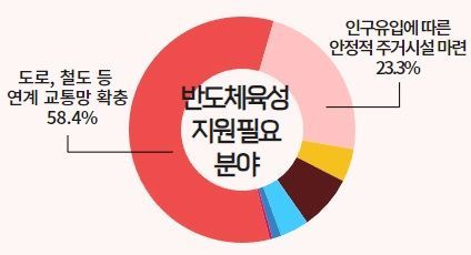 龙仁居民中9成表示“对整体生活感到满意”