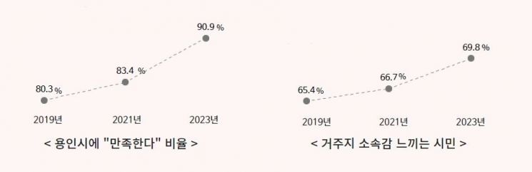龙仁居民中9成表示“对整体生活感到满意”
