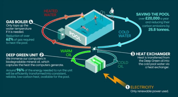 서버를 식힌 냉각 용액에서 열을 추출해 공용 수영장을 데우는 딥 그린의 기술 [이미지출처=딥 그린]