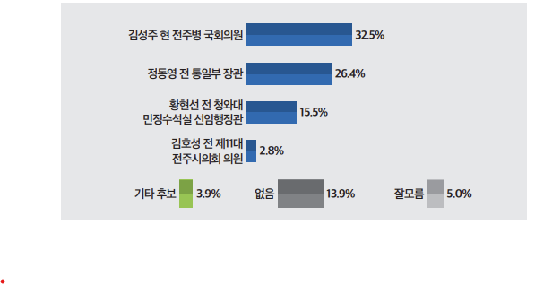 '올드보이' 복귀전 성공할까…"최경환은 앞서고, 정동영은 뒤처져"