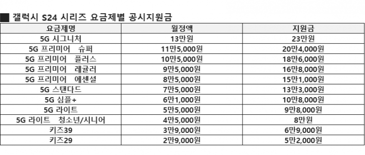 LGU+ "Galaxy S24 Pre-Order Begins... Official Subsidy Up to 230,000 Won"