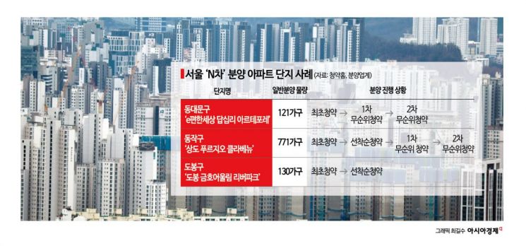 ‘N차 공급’ 언제까지…완판 길어지는 서울 대단지
