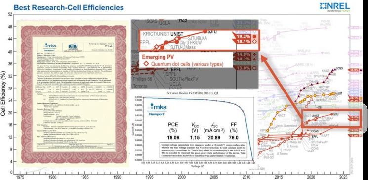 양자점 태양전지 효율 공인인증서와 NREL의 최고 효율 태양전지 차트.