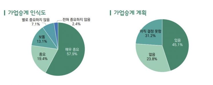 수출기업 경영인 77.3% "가업승계 중요"…조세부담이 '걸림돌'