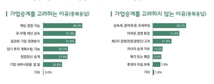 수출기업 경영인 77.3% "가업승계 중요"…조세부담이 '걸림돌'