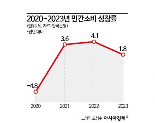 '소비 활활' 미국은 깜짝성장, '소비 부진' 한국은 저성장 우려