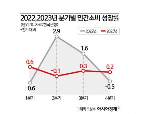 '소비 활활' 미국은 깜짝성장, '소비 부진' 한국은 저성장 우려