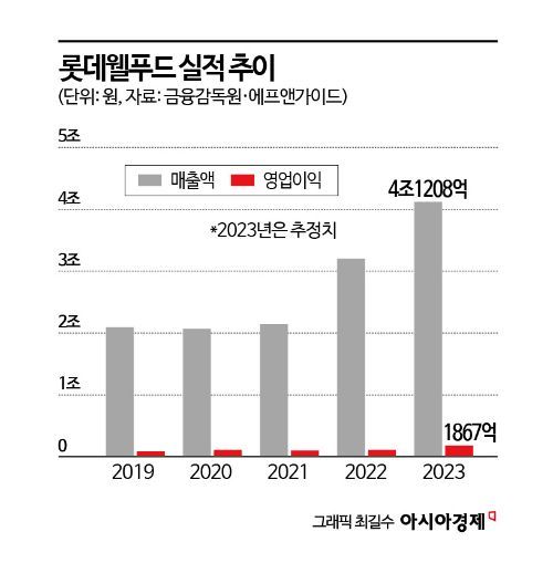 설탕 뺀 롯데웰푸드…수익은 더 달달해졌네