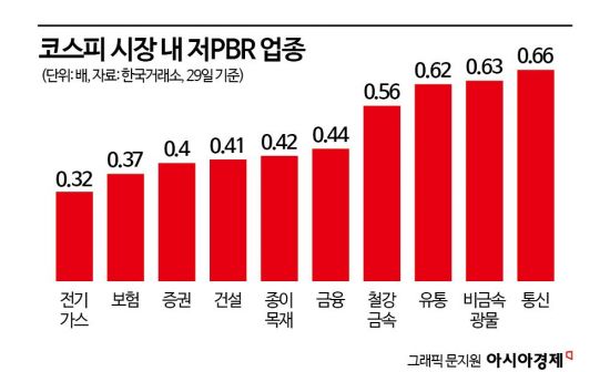 [단독]기업가치 개선 공시의무…코스피 전사·코스닥150 대상 검토