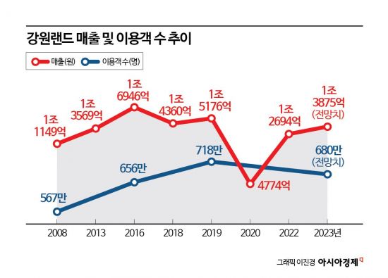 성장 정체에 日초대형 리조트까지…위기의 강원랜드, 경쟁력 강화 닻올린다