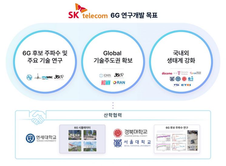 SKT의 6G 연구 개발 개요/사진=SK텔레콤