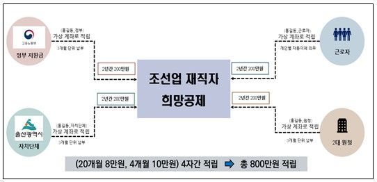 공제금 적립체계.