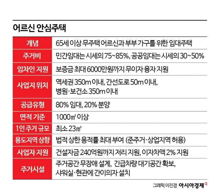 병원·역세권 주변 '어르신 안심주택' 공급 "내년까지 3000가구 사업 승인"(종합)