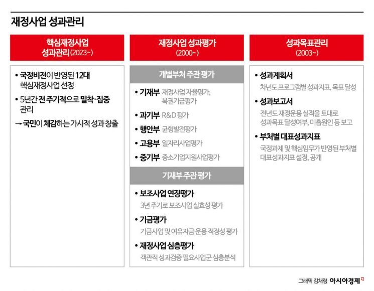 ‘尹국정비전’ 12대 재정사업 관리 상황판 만든다