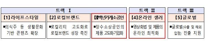 창의 기반 소상공인, 기업가형으로 본격 육성