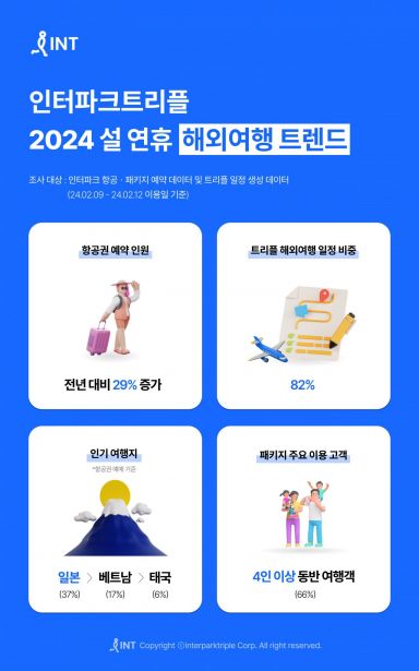 인터파크트리플 설 연휴 해외여행 트렌드[사진제공=인터파크트리플]