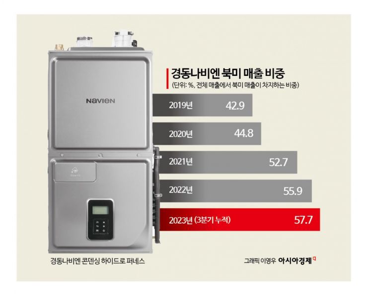 경동나비엔, 친환경 ‘퍼네스’ 기술로 북미시장 달군다