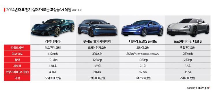 슈퍼카 브랜드, 미래車 시장서 살아남는 법