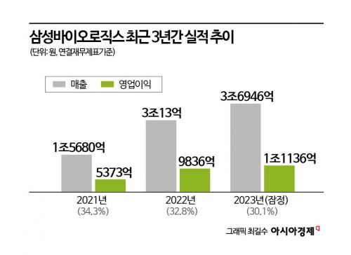 [이주의 관.종]삼바, CDMO 성장 속 美·中 갈등 수혜… ‘삼바 춤’ 기대감