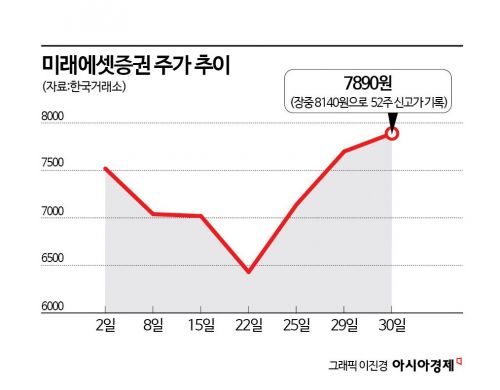 '자사주 매입 약발' 미래에셋증권 19개월만에 8천원 터치