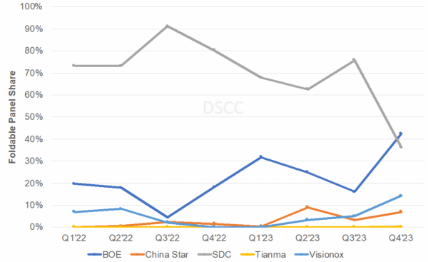 2022년 이후 분기별 폴더블 패널 출하량. [제공=DSCC]