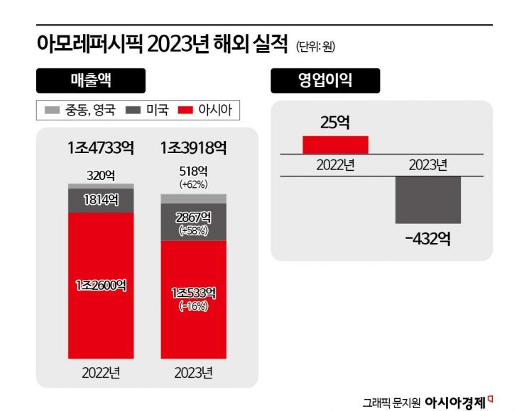 아모레퍼시픽, 어두운 실적 속 북미·유럽 매출 빛났다