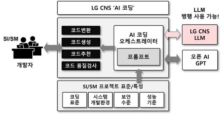 LG CNS, 코드 생성형 AI에 최적화된 LLM 개발…보안성 강화