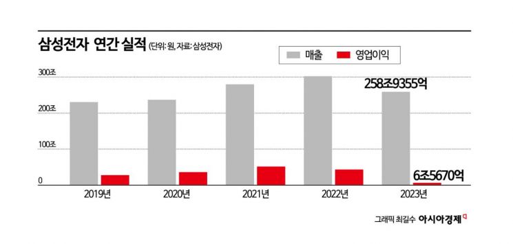 삼성전자, 고부가 제품 선별 생산 "HBM3E 양산 준비 마칠 것"(종합)