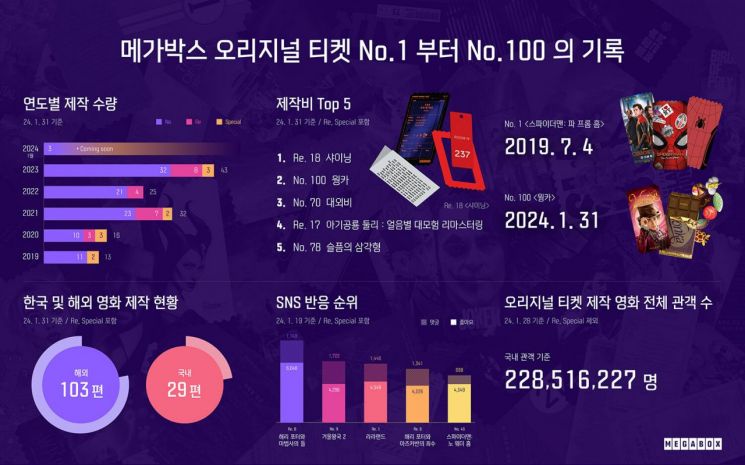 메가박스, 영화 132편 '오리지널 티켓' 제작…굿즈 열풍 선도