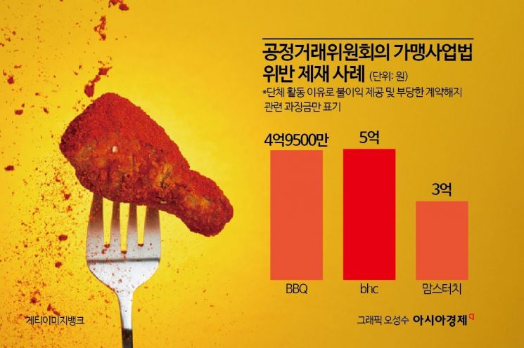 BBQ 4.9억원 vs 맘스터치 3억원…'가맹점 갑질' 과징금 이것이 갈랐다 