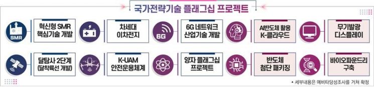 12대 국가전략기술 로드맵 완성…"기술 패권 경쟁 주도"