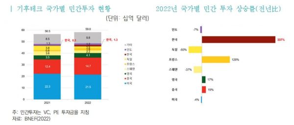 무협 "기후테크 산업, 2032년 197조원까지 성장…육성정책 마련 시급"