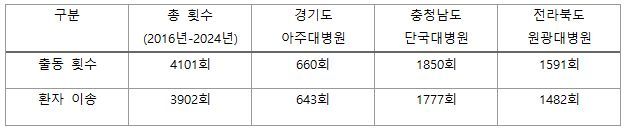 [사진: 닥터헬기 출동 및 환자 이송 횟수 (출처= 아주대병원, 단국대병원, 원광대병원)]