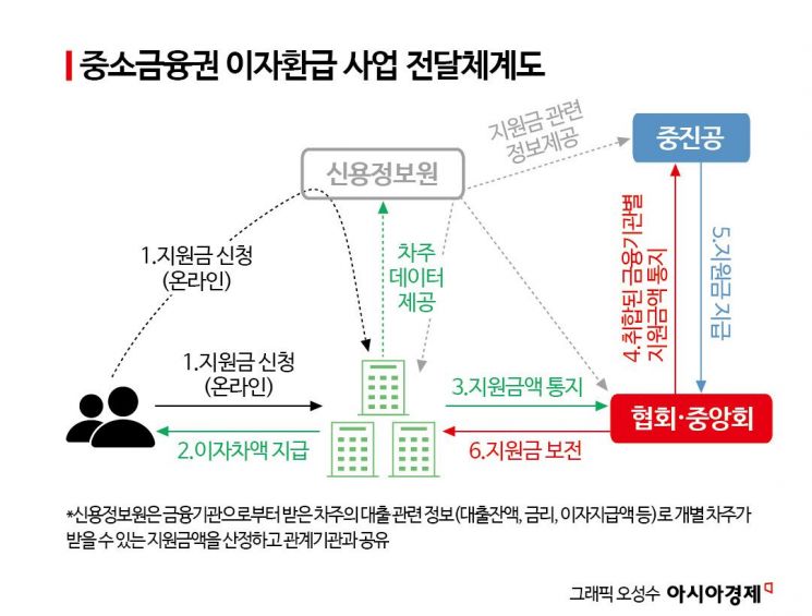 2금융권 소상공인 이자지원 '신청 절차' 내주초 공개 