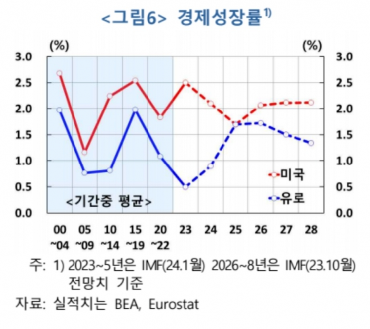 "美-EU 성장격차 원인은 '구조문제'…韓도 걱정"