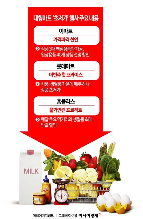 "본업 경쟁력 회복"…대형마트, 초저가 경쟁 돌입