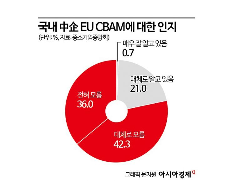 中企업계 '탄소국경조정제도' 대응책 마련 속도 낸다