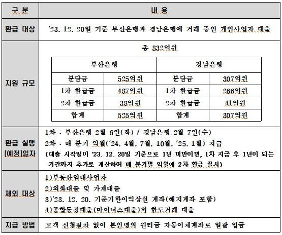 BNK 부산·경남은행, 소상공인·자영업자에 832억원 대출이자 돌려준다