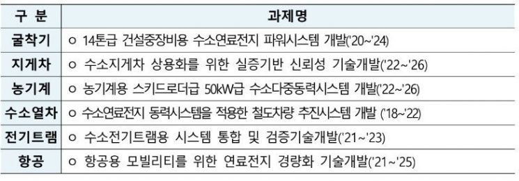 Hydrogen Mobility Regulatory Sandbox Demonstration Status. Source=Ministry of Trade, Industry and Energy