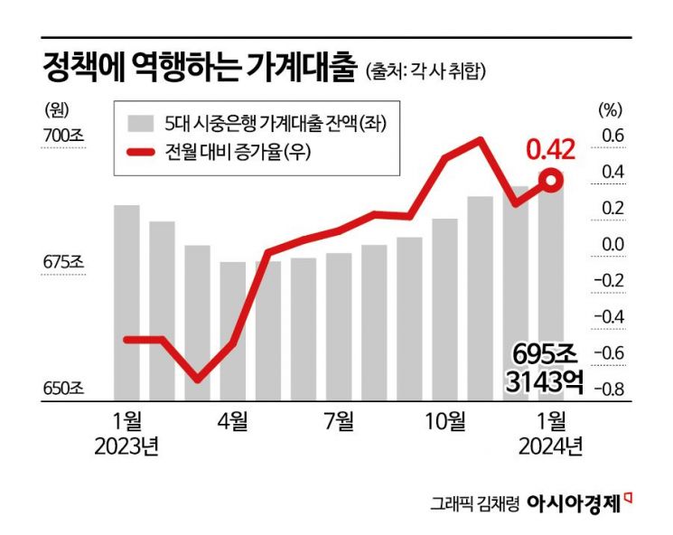 가계부채 잡는다더니…'정책 충돌'에 주담대, 한달새 4조 늘어