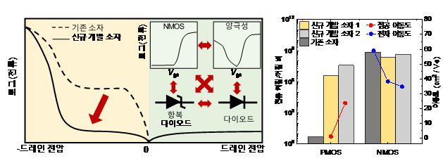 차세대 반도체 단점 극복한 다기능 소자 등장
