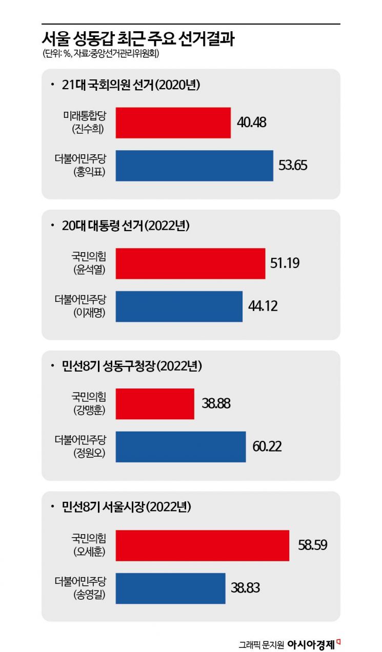 [총선 격전지]⑩'정당보다 인물' 서울 중·성동갑…윤희숙 VS 임종석 팽팽